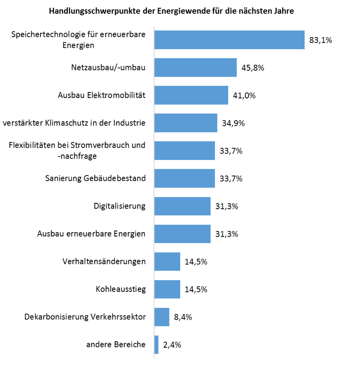 EnviaM Und Die EnviaM-Gruppe Unternehmen - Studien Zu Energiethemen