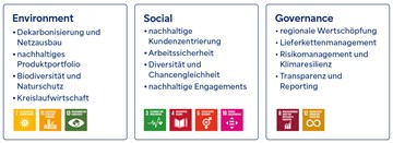 ESG-Strategie enviaM-Gruppe ESG-Strategie enviaM-Gruppe