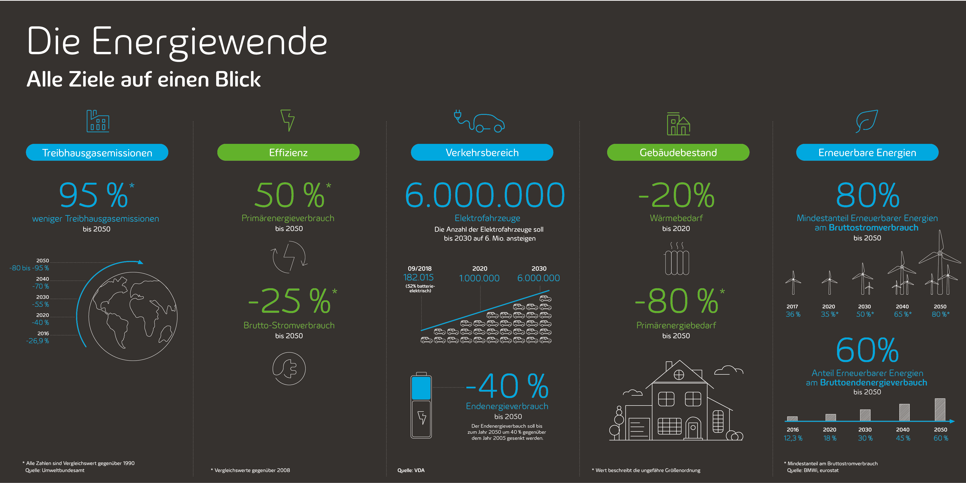 Energiewende In Deutschland -Ziel Ist Die Reduktion Von Treibhausgasen