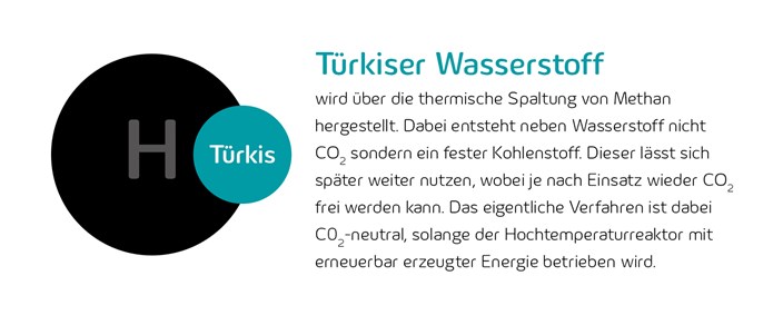 Wasserstoff Farbenlehre: Türkiser Wasserstoff Wasserstoff Farbenlehre: Türkiser Wasserstoff